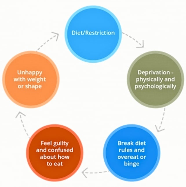 Diagram showing a repeating diet cycle, moving from diet restriction to deprivation, breaking diet rules and overeating or bingeing, feeling guilty and confused about how to eat, and becoming unhappy with weight or shape.