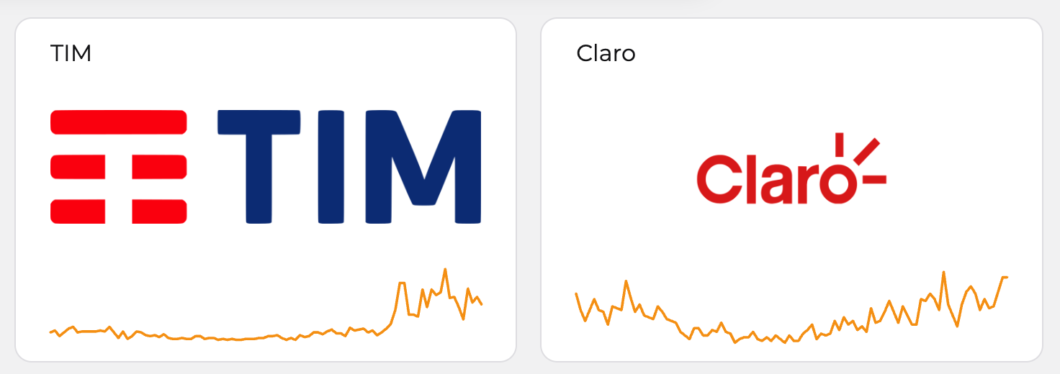 Captura de tela de dois cartões brancos lado a lado. No cartão à esquerda, lê-se "TIM" no canto superior esquerdo. Ao centro, está a logomarca da TIM, com um símbolo vermelho à esquerda e a palavra "TIM" em azul. Na parte inferior, há um gráfico de linha alaranjada com um pico alto à direita. No cartão à direita, lê-se "Claro" no canto superior esquerdo. Ao centro, fica a logomarca da Claro em vermelho. Na parte inferior, há um gráfico de linha alaranjada oscilante.