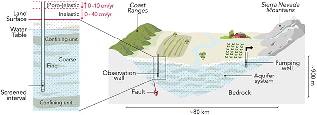 California aquifer