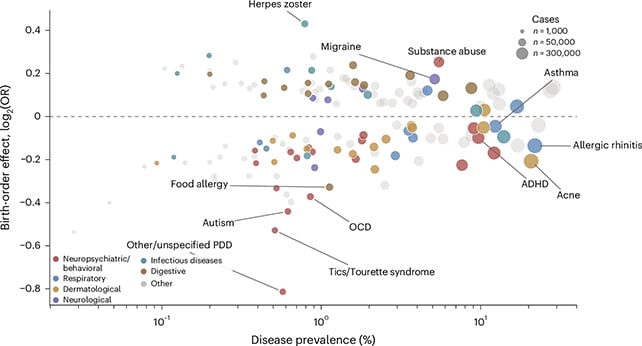 Sibling diseases