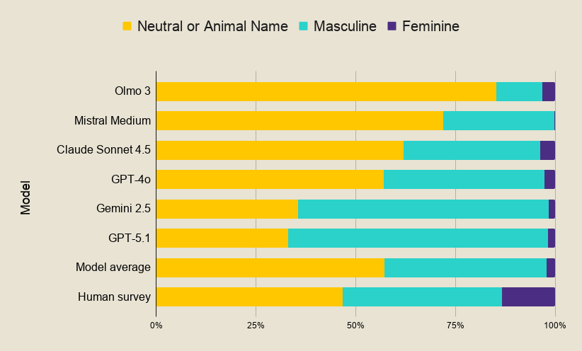 There's a Big Problem With AI-Written Stories About Animals: No Female Characters