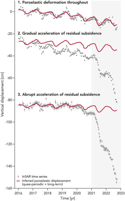Subsidence chart
