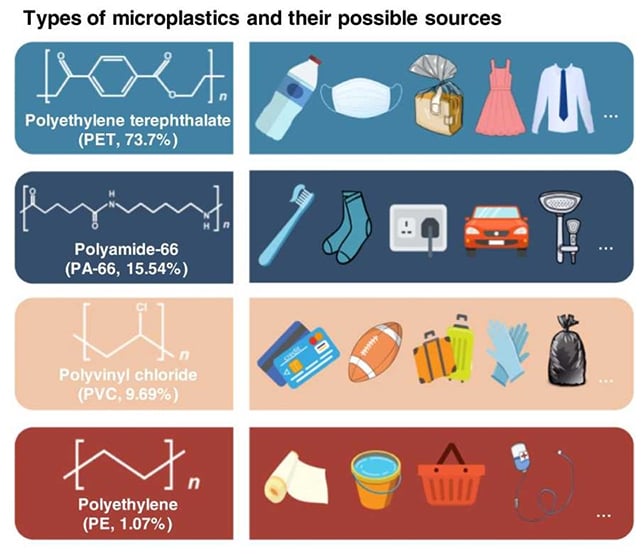 Plastics and their sources