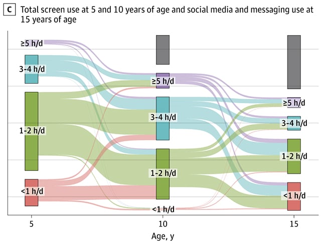 Screen time over time