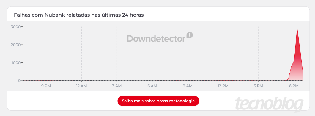 Gráfico do Nubank no DownDetector mostra subida repentina no volume de reclamações às 17h30 e pico pouco depois das 18h, seguido de queda.