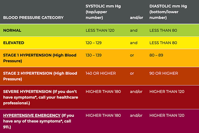 Blood pressure scores