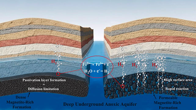 Geological layers