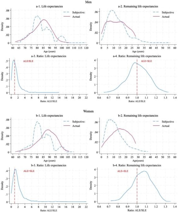 Humans Are Surprisingly Good at Predicting When They Will Die – With One Big Bias
