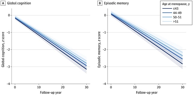 Earlier menopause graphic