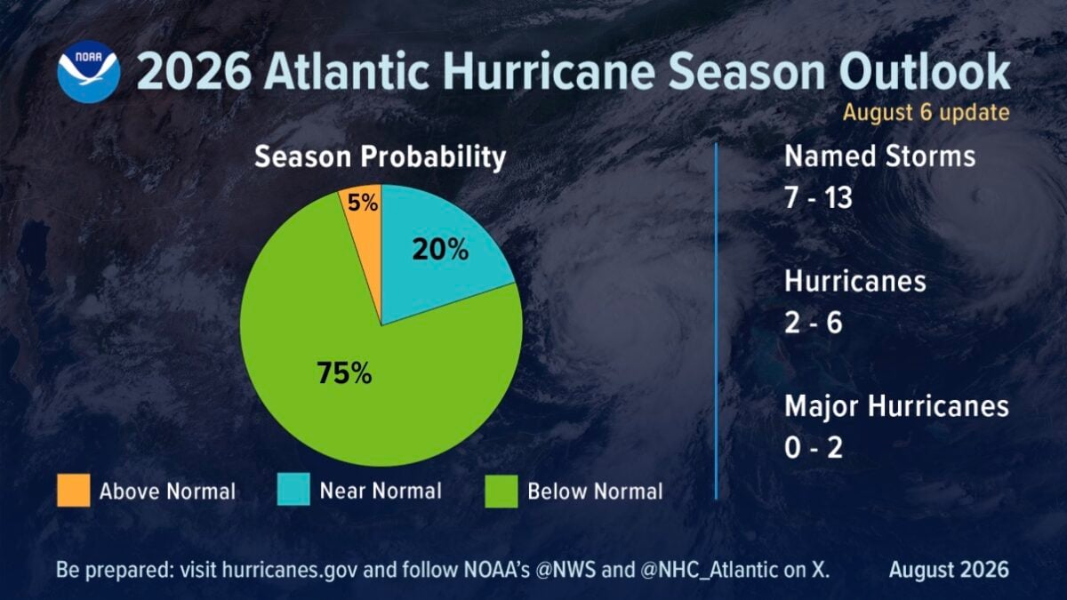 "Remarkable" Hurricane Activity In The Atlantic Has Just Set A 60-Year Record