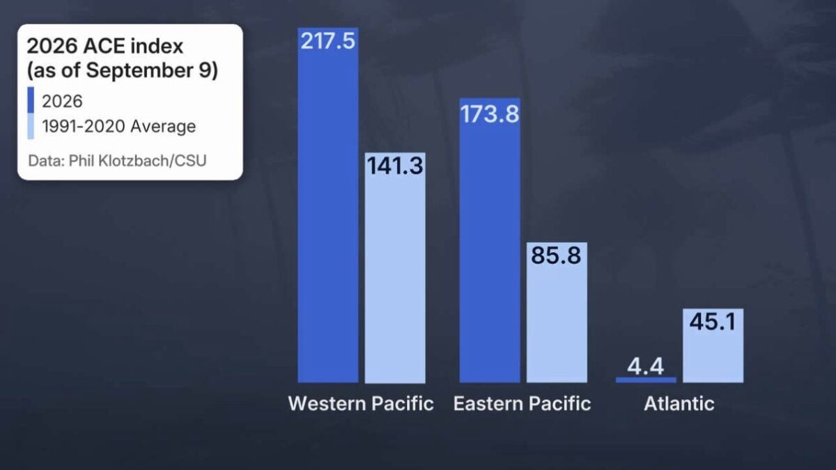 "Remarkable" Hurricane Activity In The Atlantic Has Just Set A 60-Year Record