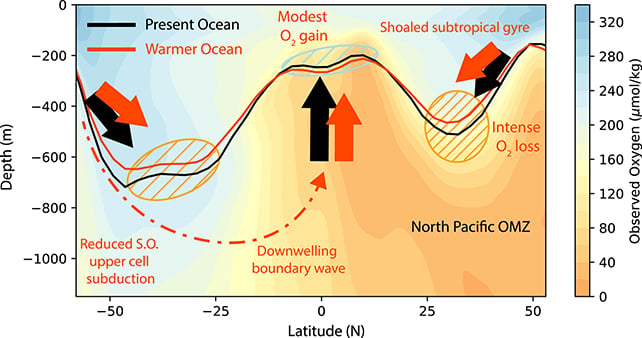 Ocean warming diagram