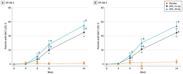 Trial results