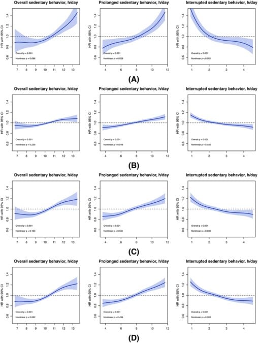 Every Extra Hour of Prolonged Sitting Linked to 9% Higher Cancer Death Risk, Study Finds