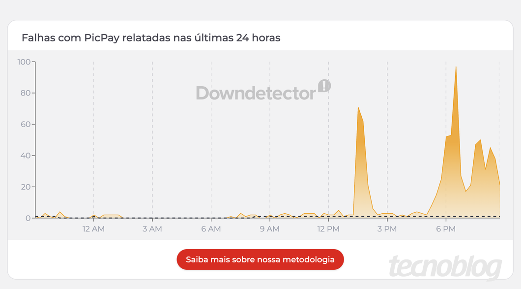 Gráfico do PicPay no DownDetector mostrando picos de reclamações por volta das 13h e das 18h