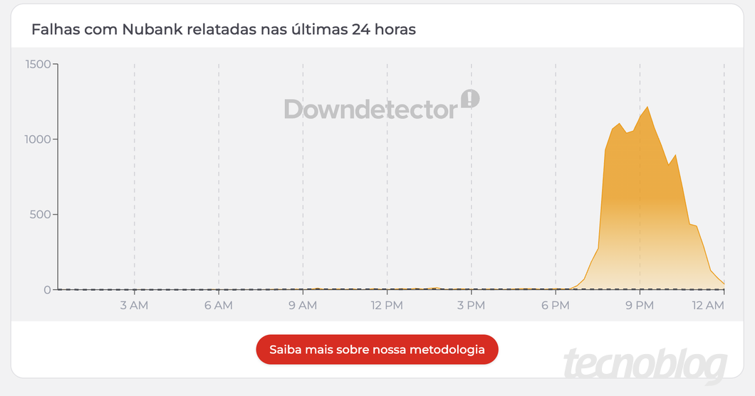 Gráfico do Nubank no DownDetector: uma linha sobe de maneira íngreme a partir das 18h e só começa a cair depois das 21h, mas sem retornar ao nível normal