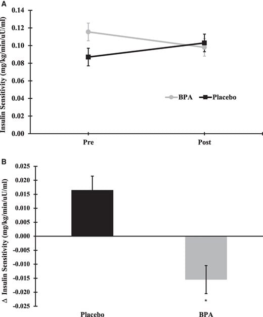 First Evidence in Humans Finds BPA Can Change Insulin Sensitivity