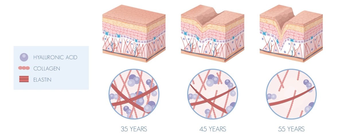 Collagen Supplements Promise Smoother Skin, But The Evidence Is Full of Cracks