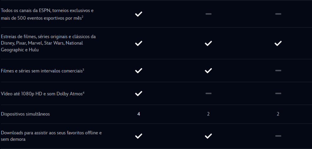 Diferenças planos Disney+