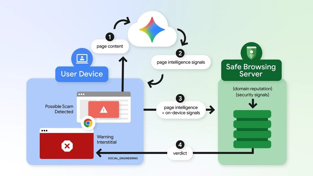esquema representando proteção no Chrome com o Gemini